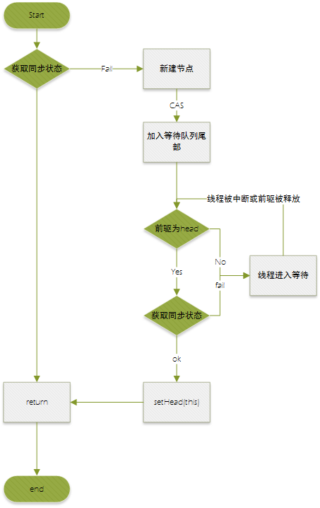 独占式获取同步状态的流程